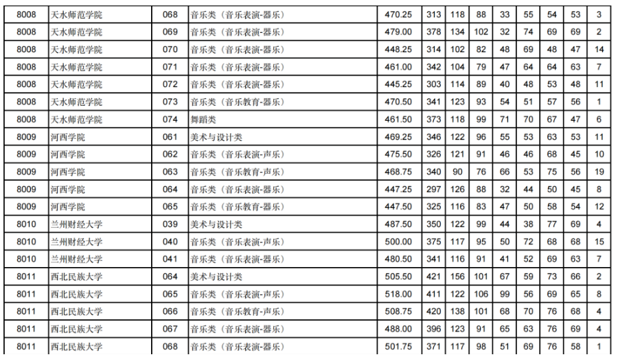 甘肃2024年高考艺体类本科批（H段）投档线出炉