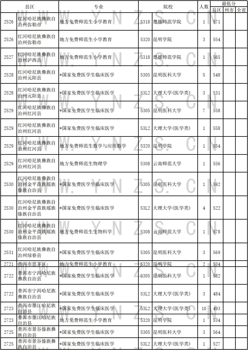 2024年云南省免费医学生和免费师范生录取情况统计表（理工类）