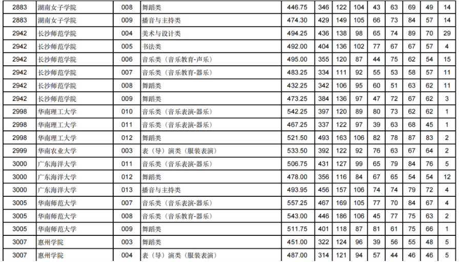 甘肃2024年高考艺体类本科批（H段）投档线出炉