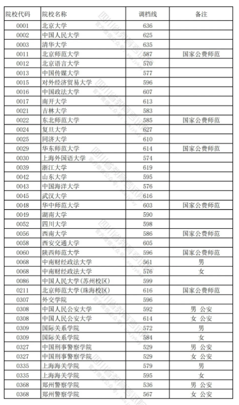 速览！四川2024年高考本科提前批调档线出炉