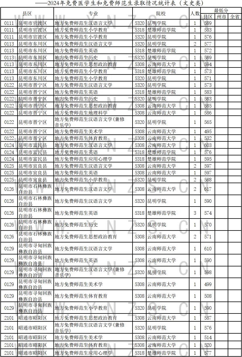 2024年云南省免费医学生和免费师范生录取情况统计表（文史类）