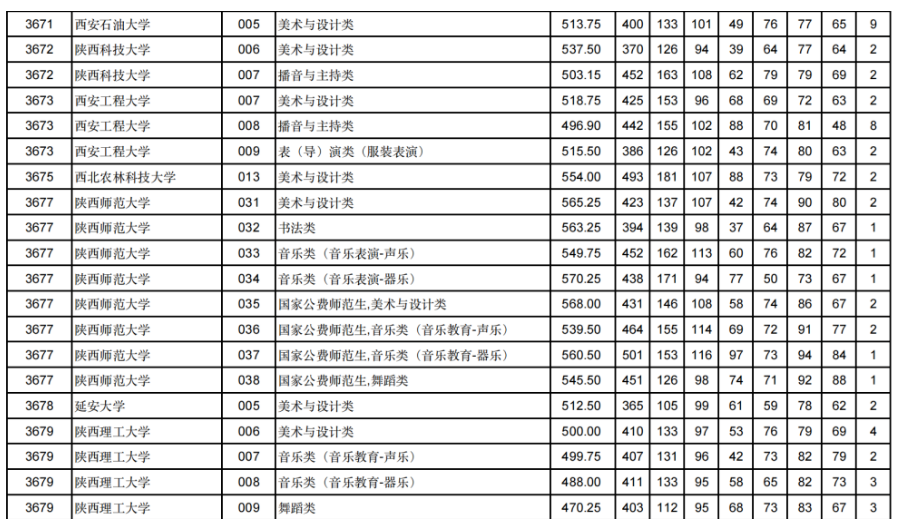 甘肃2024年高考艺体类本科批（H段）投档线出炉