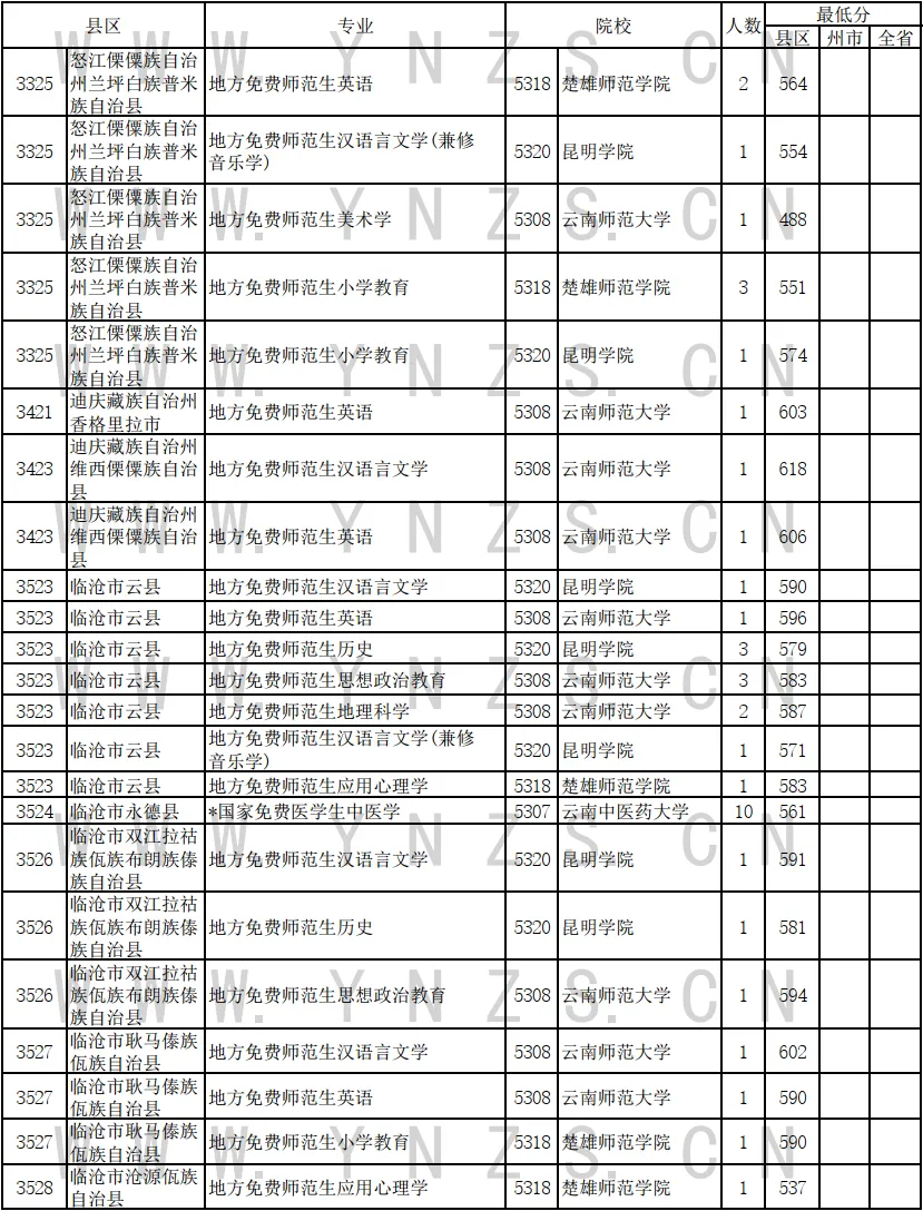 2024年云南省免费医学生和免费师范生录取情况统计表（文史类）