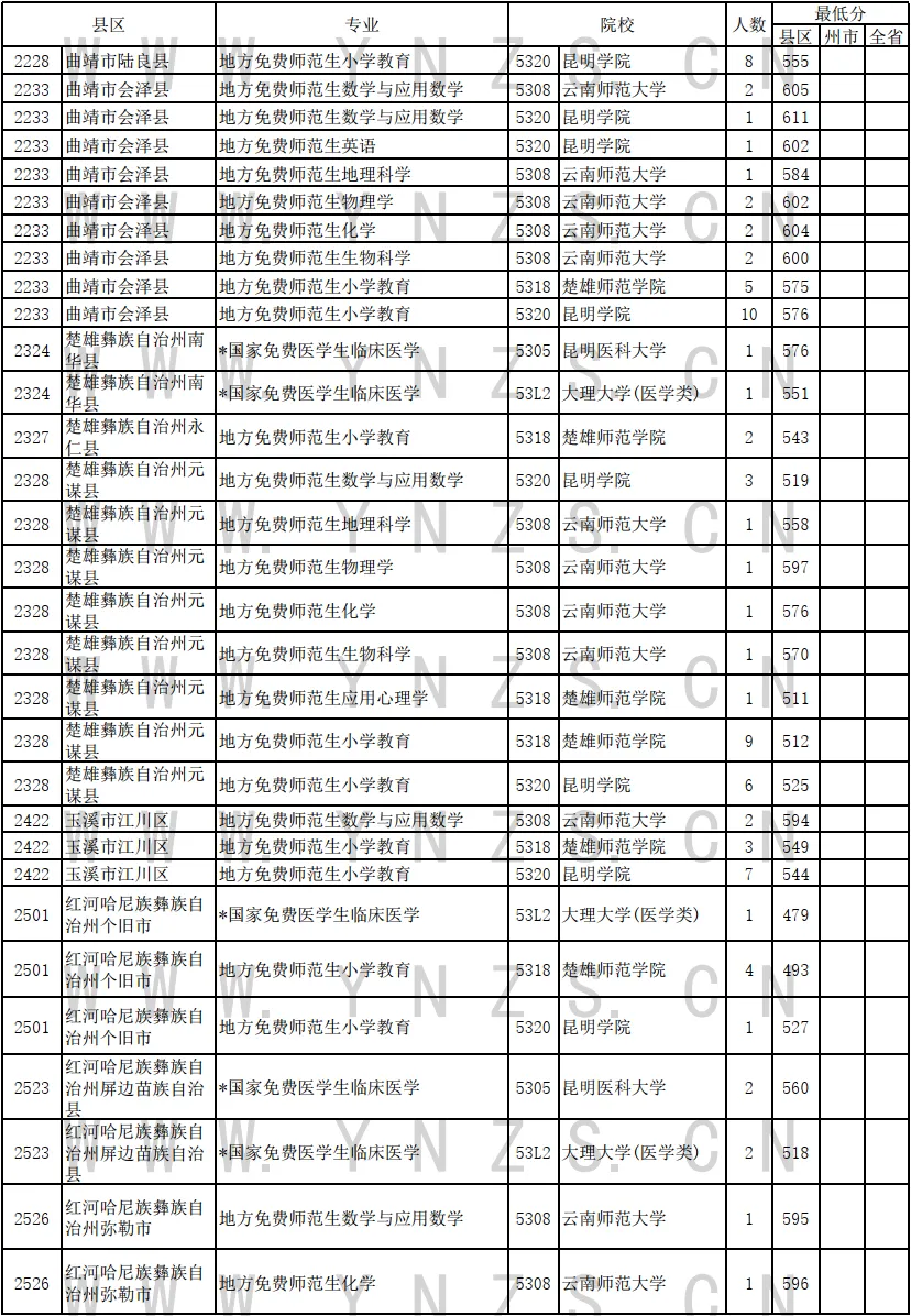 2024年云南省免费医学生和免费师范生录取情况统计表（理工类）