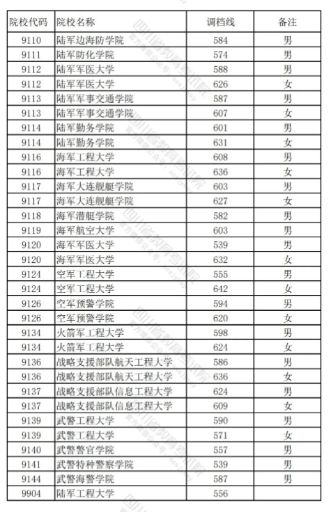 速览！四川2024年高考本科提前批调档线出炉