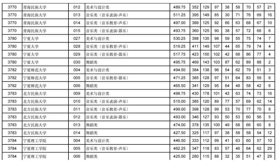 甘肃2024年高考艺体类本科批（H段）投档线出炉