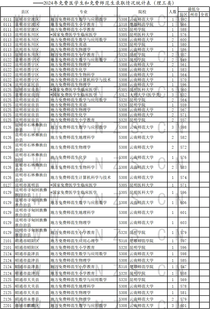 2024年云南省免费医学生和免费师范生录取情况统计表（理工类）