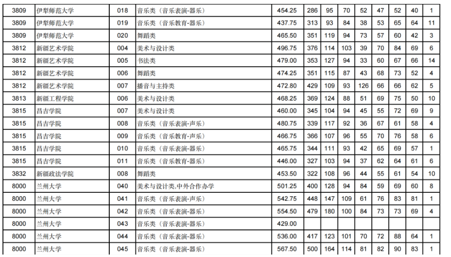 甘肃2024年高考艺体类本科批（H段）投档线出炉