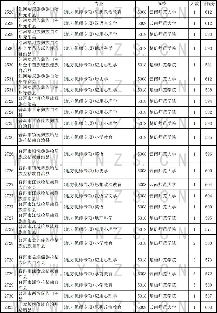 云南2024高考地方专项计划录取分数线出炉（文理科汇总）