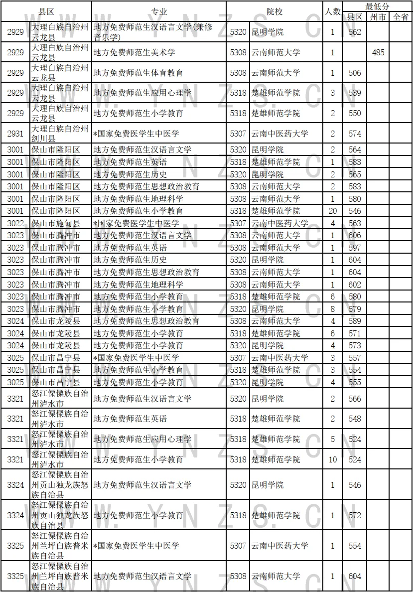 2024年云南省免费医学生和免费师范生录取情况统计表（文史类）