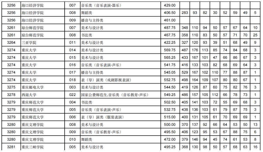 甘肃2024年高考艺体类本科批（H段）投档线出炉