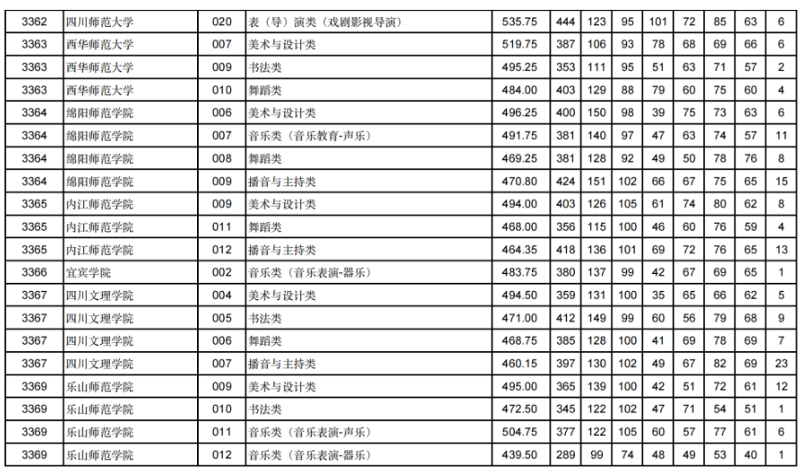 甘肃2024年高考艺体类本科批（H段）投档线出炉