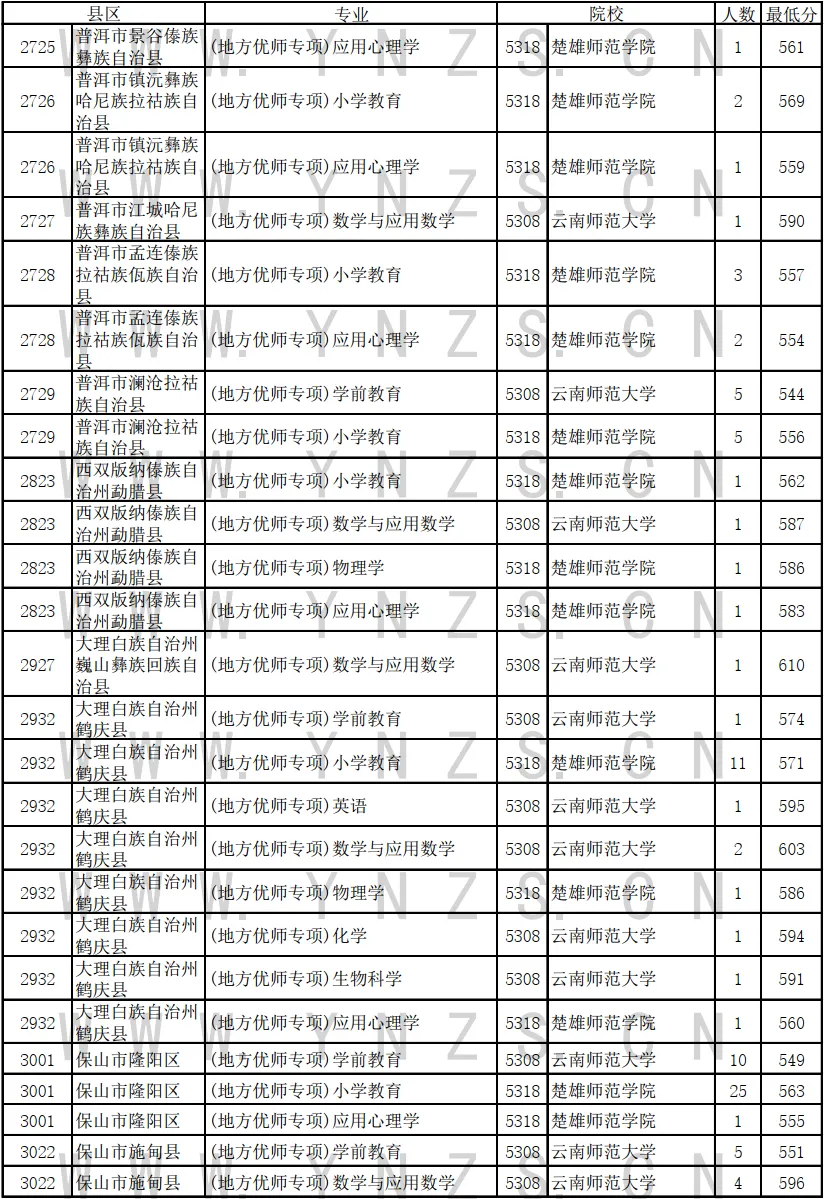 云南2024高考地方专项计划录取分数线出炉（文理科汇总）