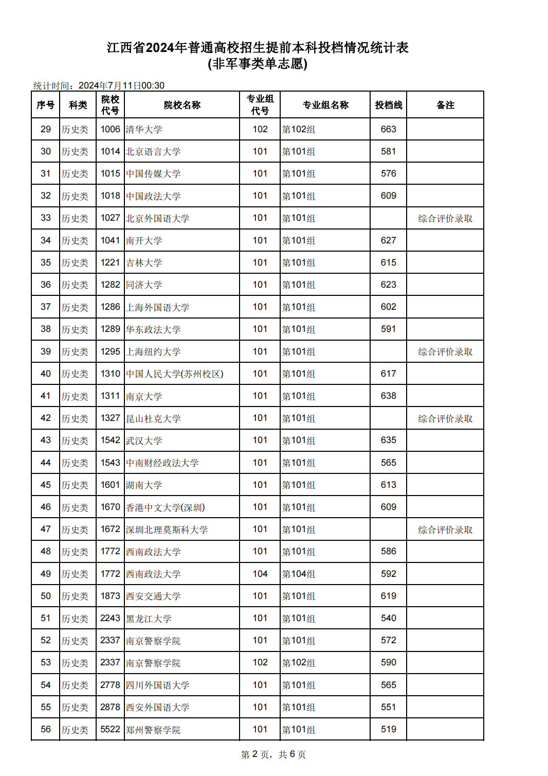 江西2024年高考本科提前批（非军事类单志愿）投档线