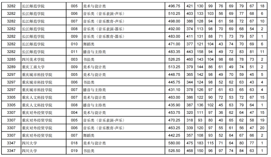 甘肃2024年高考艺体类本科批（H段）投档线出炉