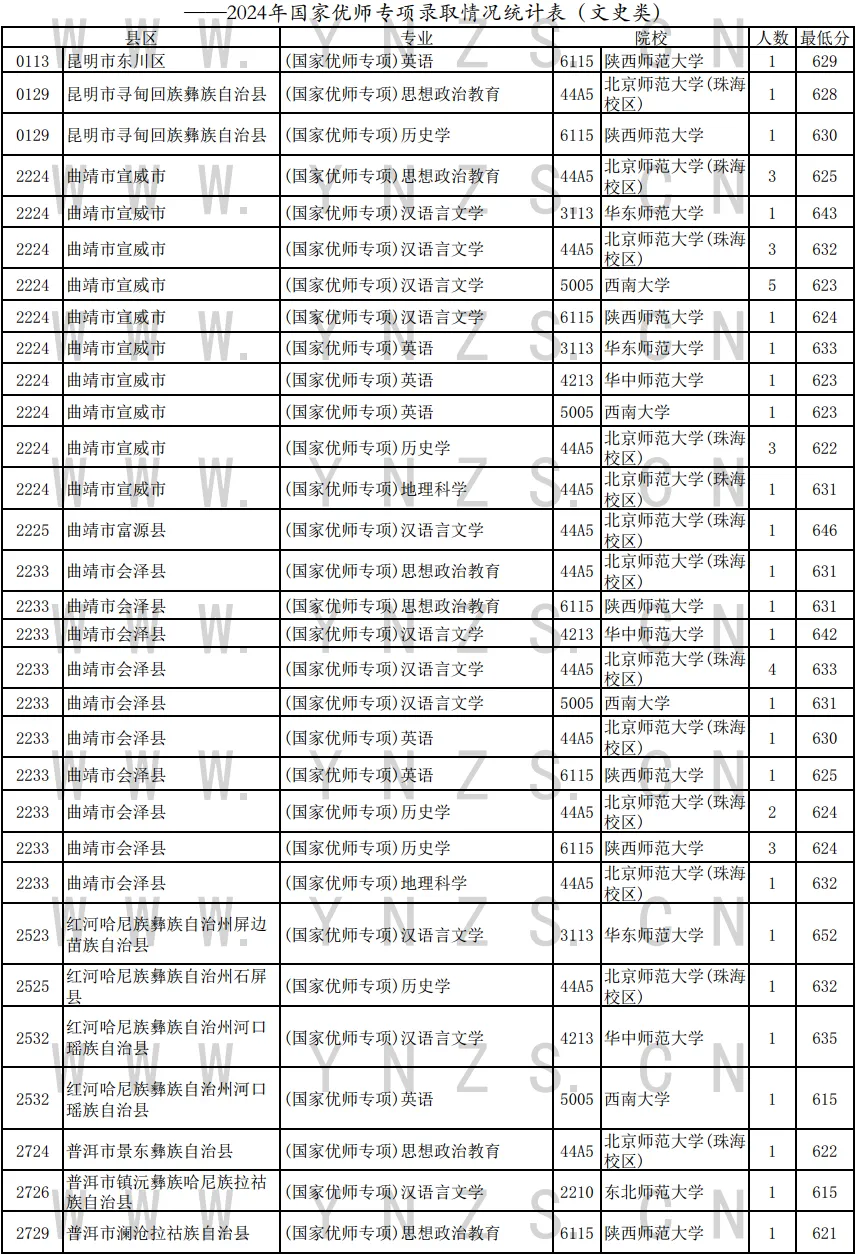 云南2024年高考国家优师专项录取情况统计表（文理科汇总）