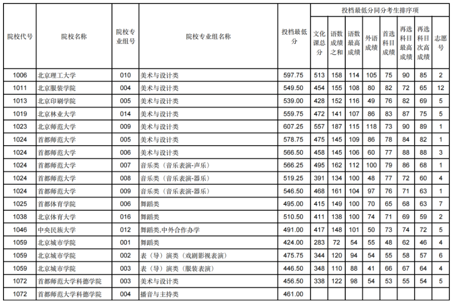 甘肃2024年高考艺体类本科批（H段）投档线出炉