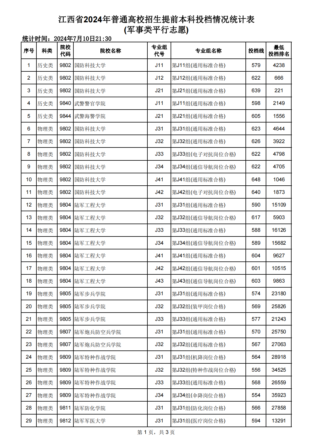江西2024年本科提前批（军事类平行志愿）投档线