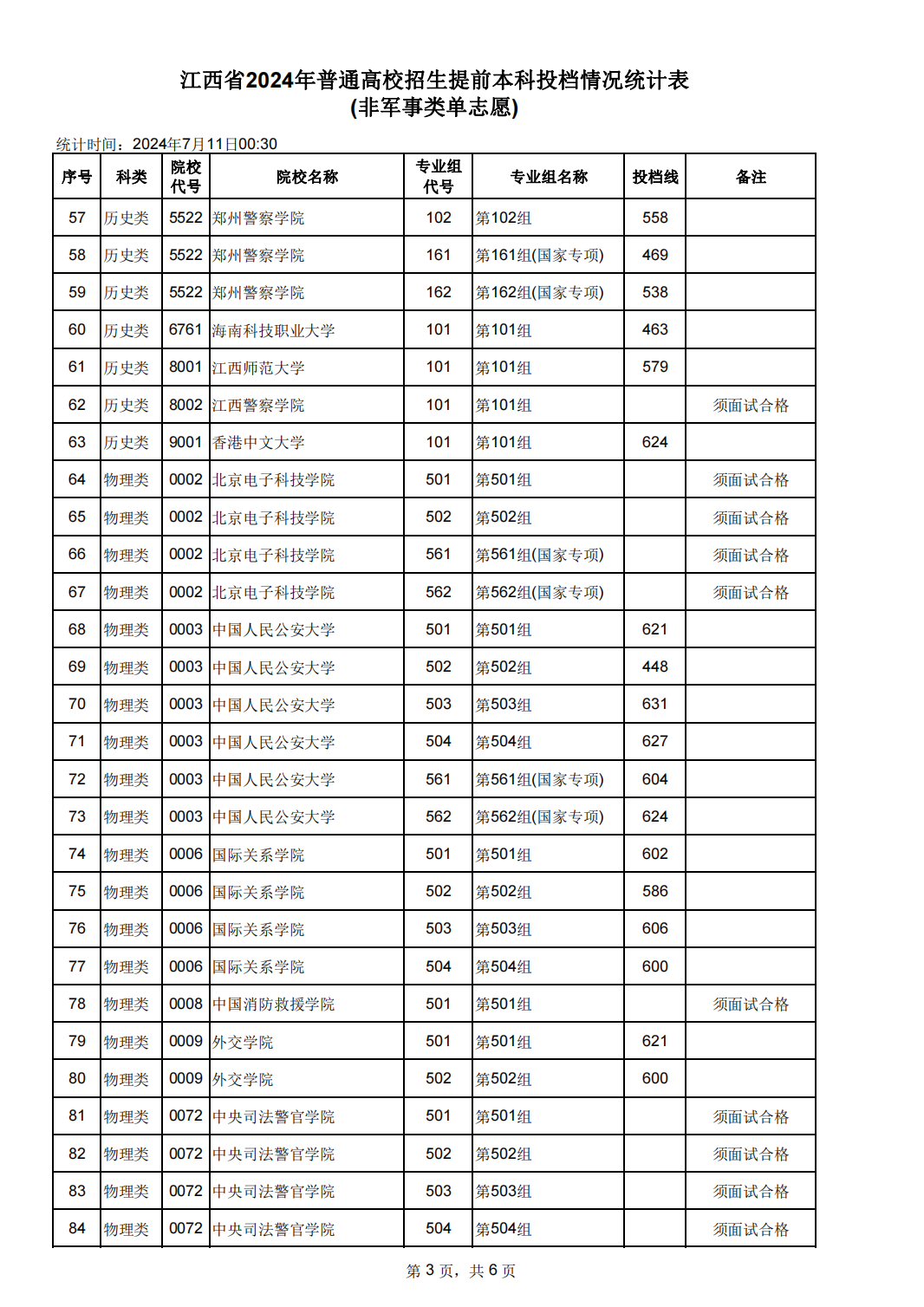 江西2024年高考本科提前批（非军事类单志愿）投档线