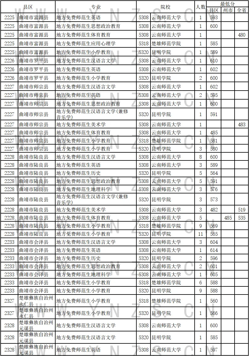 2024年云南省免费医学生和免费师范生录取情况统计表（文史类）