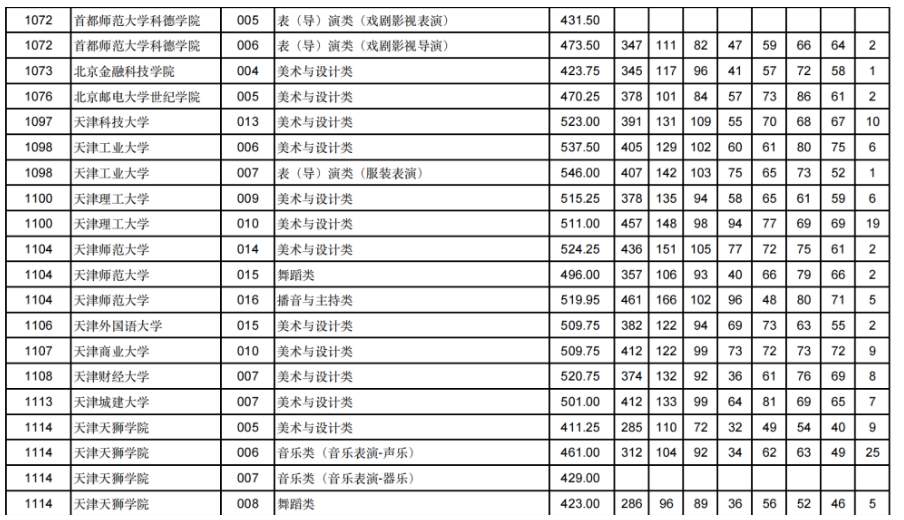 甘肃2024年高考艺体类本科批（H段）投档线出炉