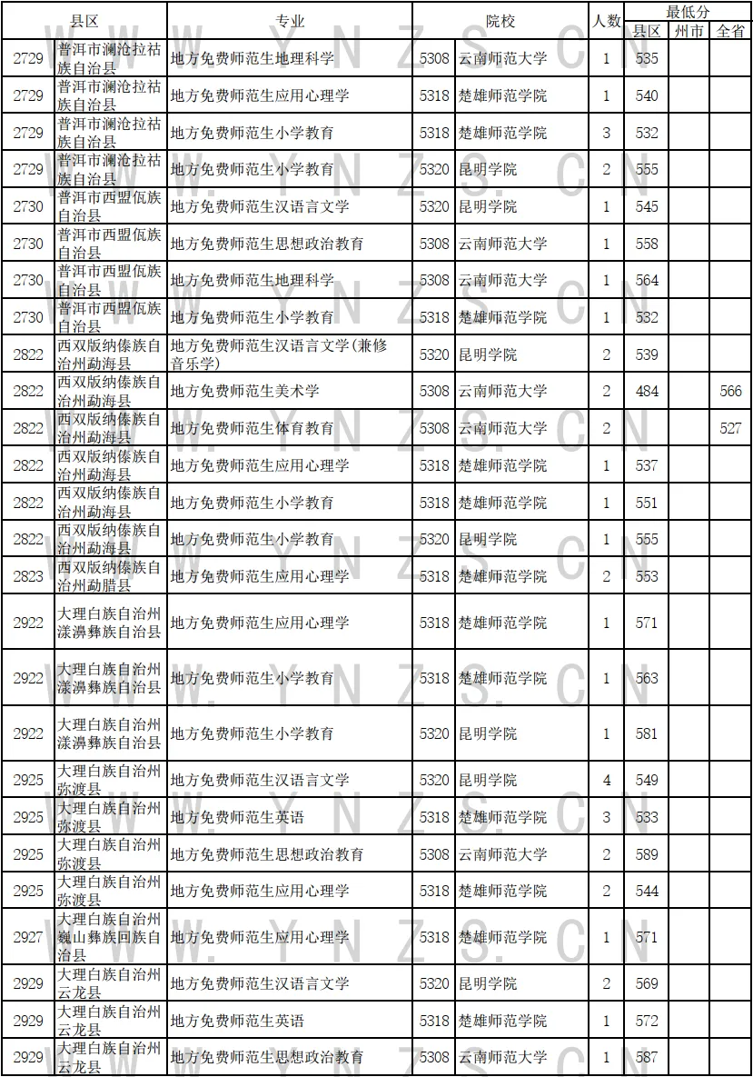 2024年云南省免费医学生和免费师范生录取情况统计表（文史类）