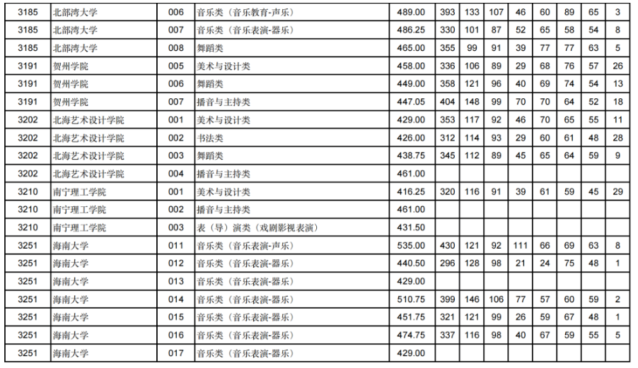 甘肃2024年高考艺体类本科批（H段）投档线出炉