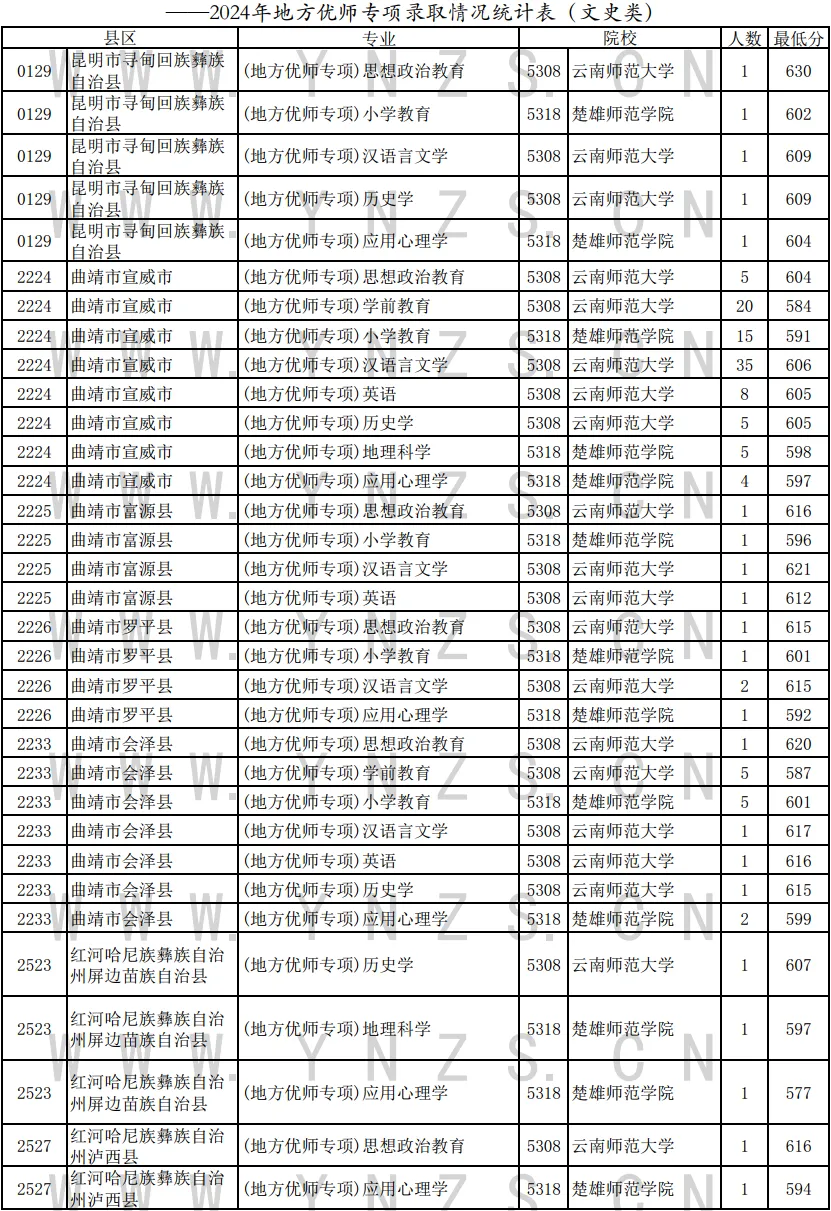 云南2024高考地方专项计划录取分数线出炉（文理科汇总）