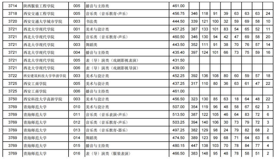 甘肃2024年高考艺体类本科批（H段）投档线出炉