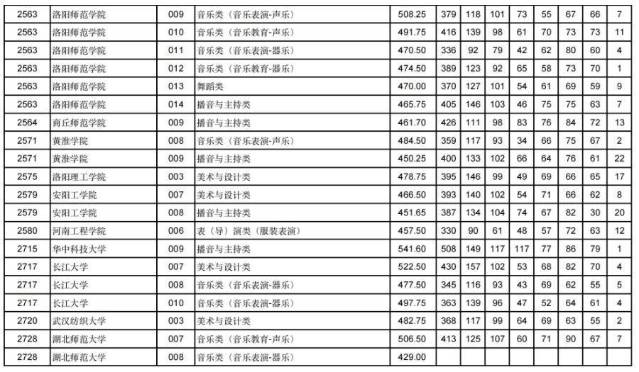 甘肃2024年高考艺体类本科批（H段）投档线出炉