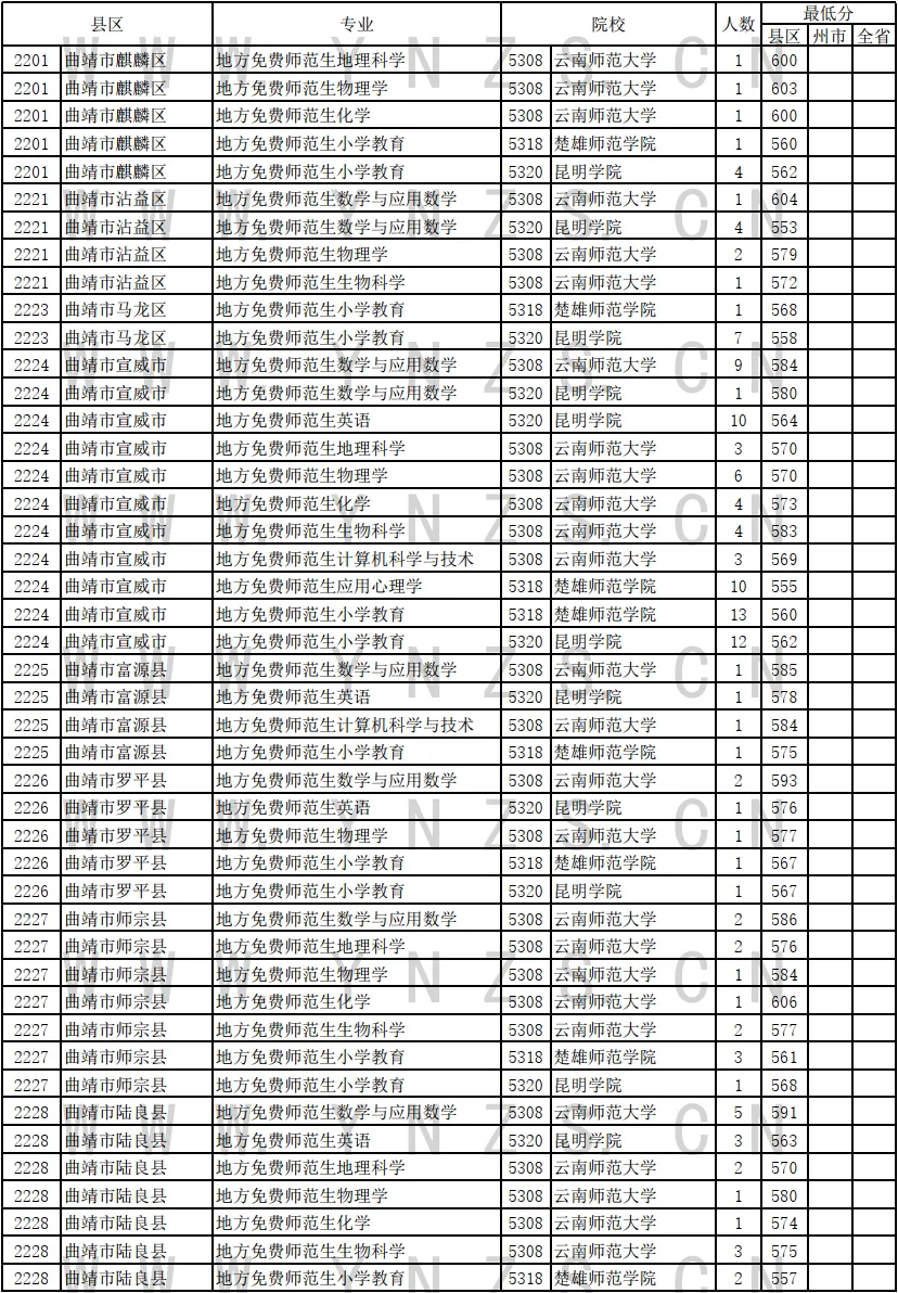 2024年云南省免费医学生和免费师范生录取情况统计表（理工类）