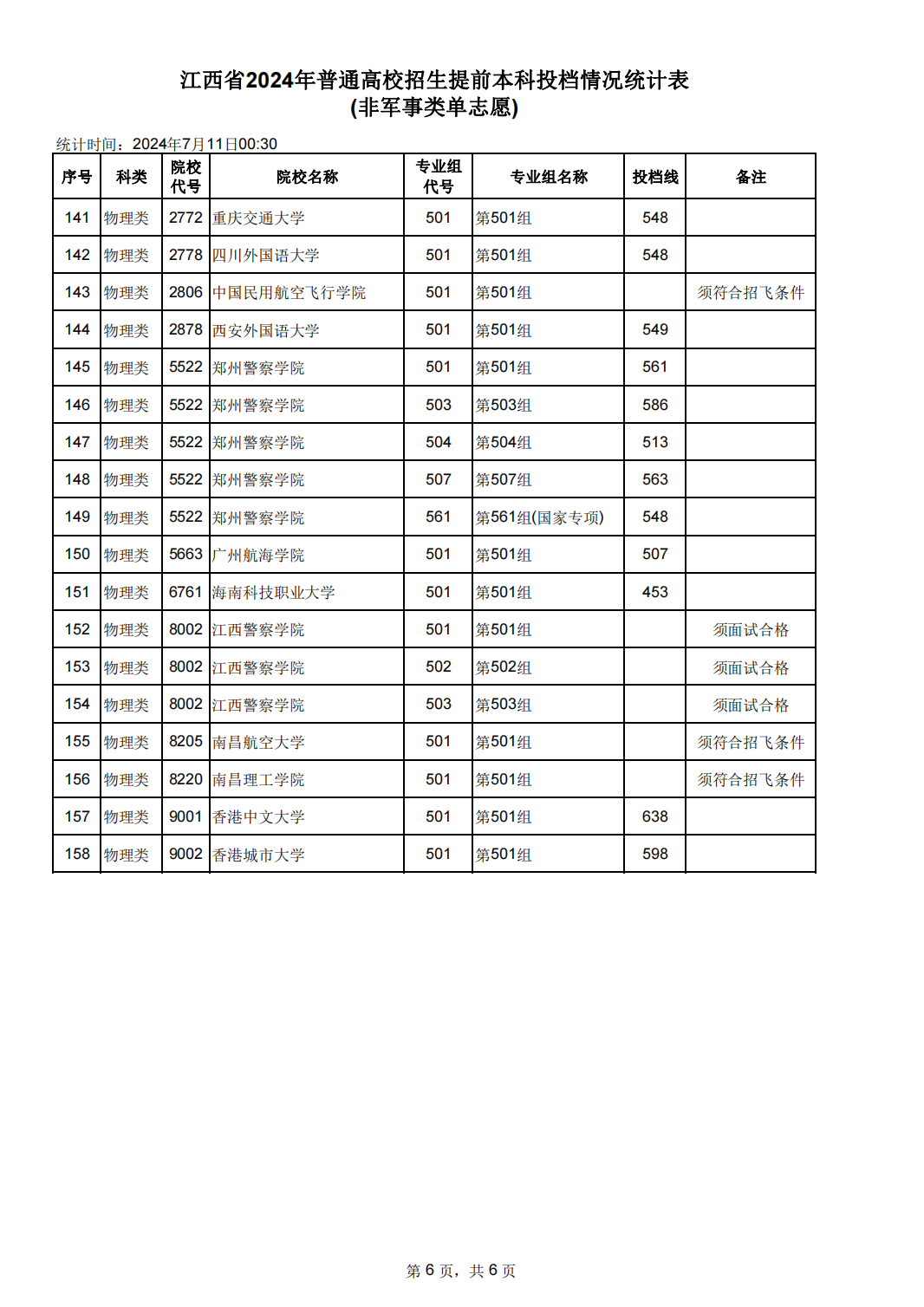 江西2024年高考本科提前批（非军事类单志愿）投档线