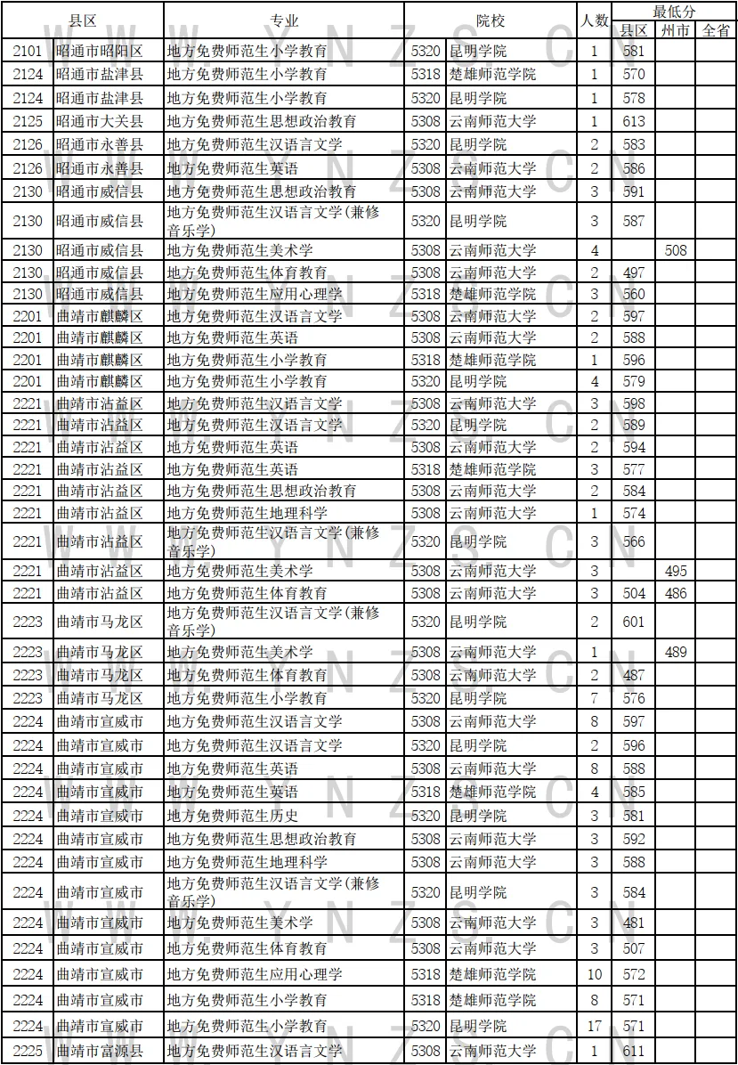 2024年云南省免费医学生和免费师范生录取情况统计表（文史类）