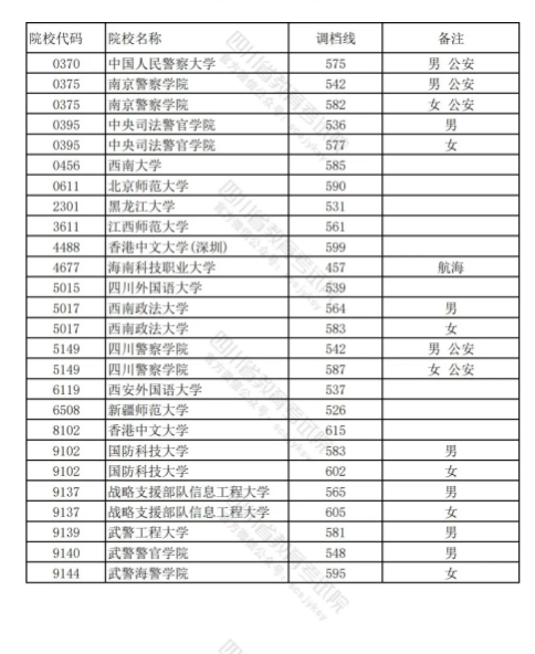 速览！四川2024年高考本科提前批调档线出炉