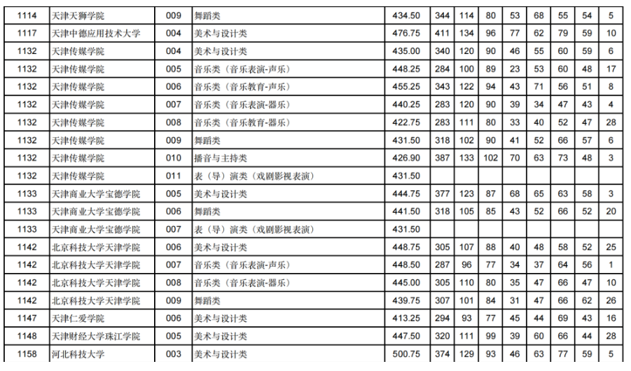 甘肃2024年高考艺体类本科批（H段）投档线出炉