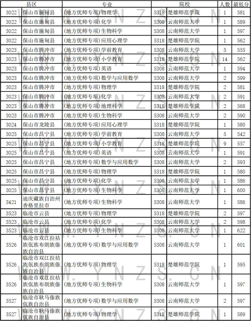 云南2024高考地方专项计划录取分数线出炉（文理科汇总）