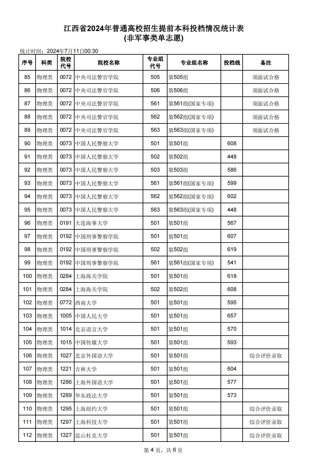 江西2024年高考本科提前批（非军事类单志愿）投档线