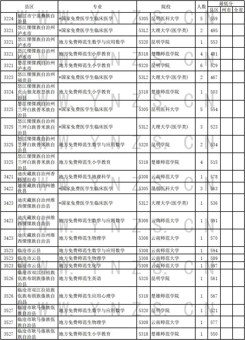 2024年云南省免费医学生和免费师范生录取情况统计表（理工类）