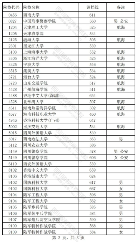 速览！四川2024年高考本科提前批调档线出炉