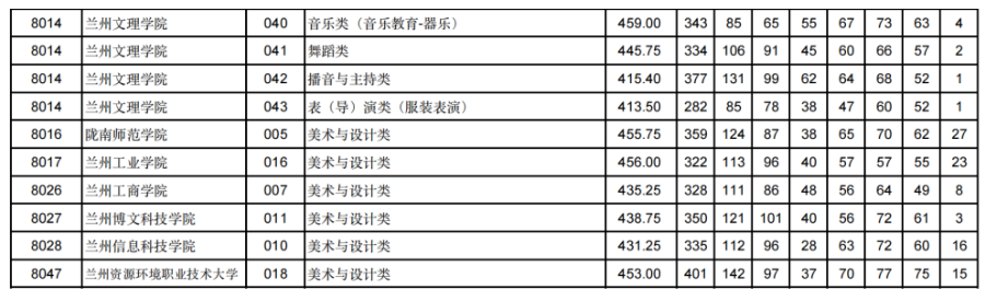 甘肃2024年高考艺体类本科批（H段）投档线出炉