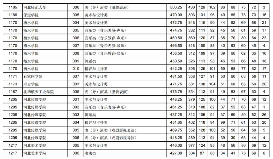 甘肃2024年高考艺体类本科批（H段）投档线出炉