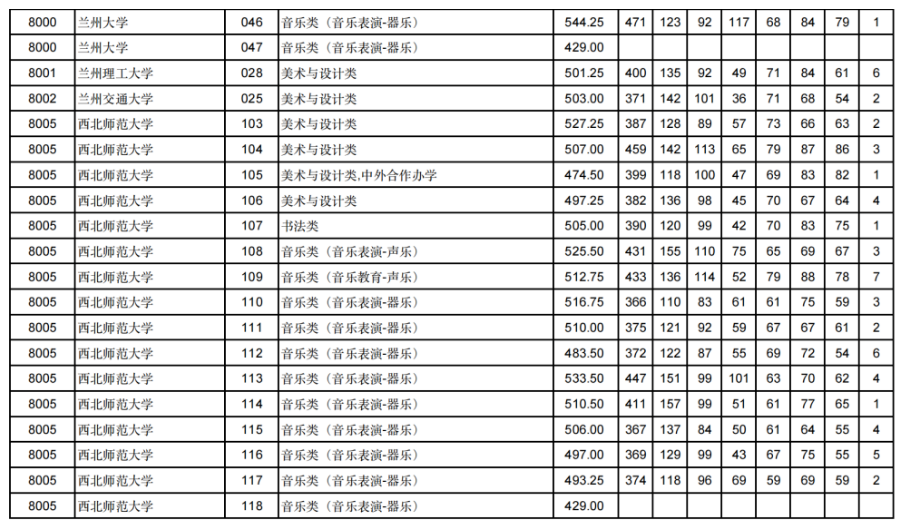 甘肃2024年高考艺体类本科批（H段）投档线出炉