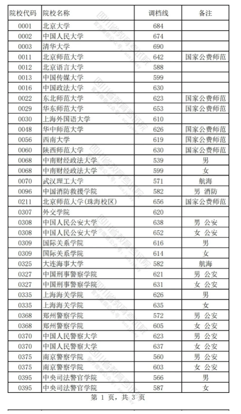 速览！四川2024年高考本科提前批调档线出炉