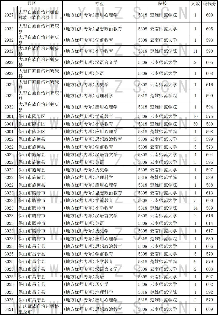 云南2024高考地方专项计划录取分数线出炉（文理科汇总）