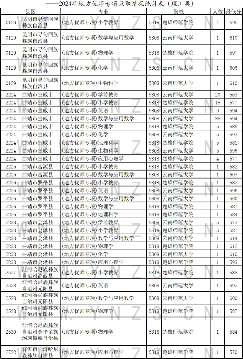 云南2024高考地方专项计划录取分数线出炉（文理科汇总）