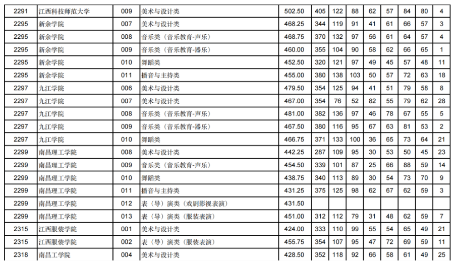 甘肃2024年高考艺体类本科批（H段）投档线出炉