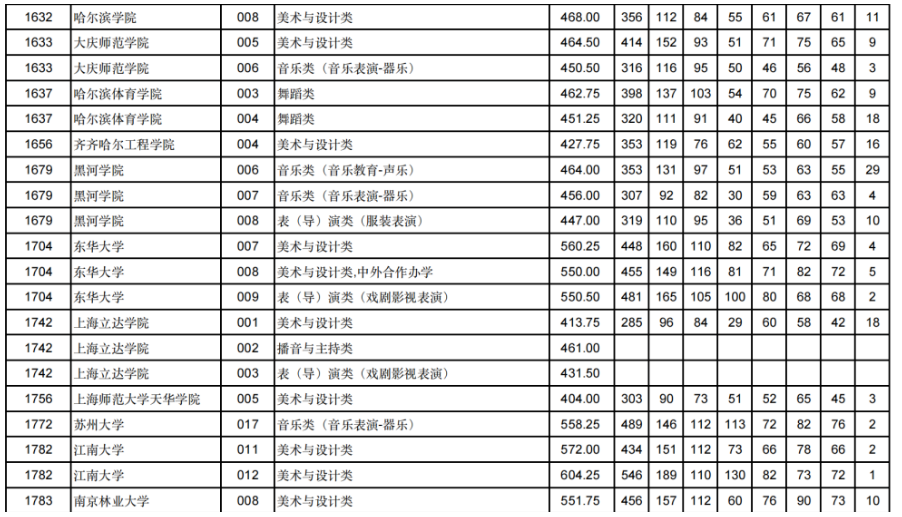 甘肃2024年高考艺体类本科批（H段）投档线出炉