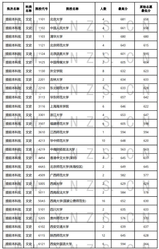 云南省2024年本科提前批投档分数线汇总（文史、理工）