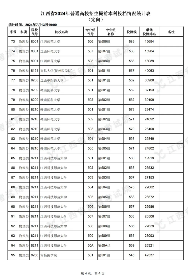 江西省2024年普通高校招生提前本科投档情况统计表（定向）