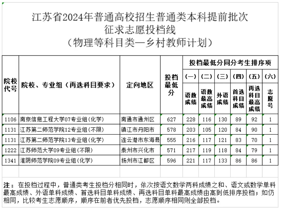 江苏省2024年普通类本科提前批次征求志愿投档线